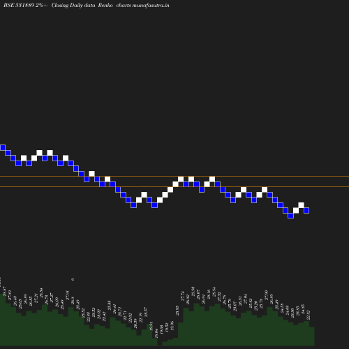 Renko chart