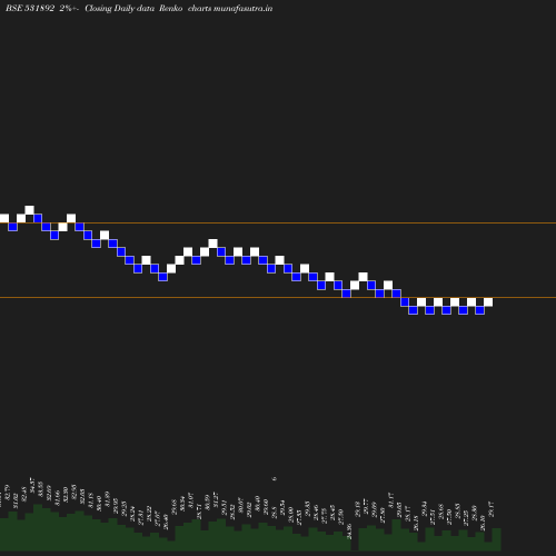 Renko chart