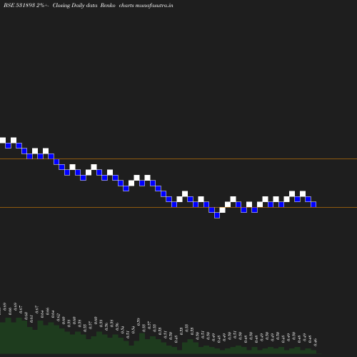 Renko chart