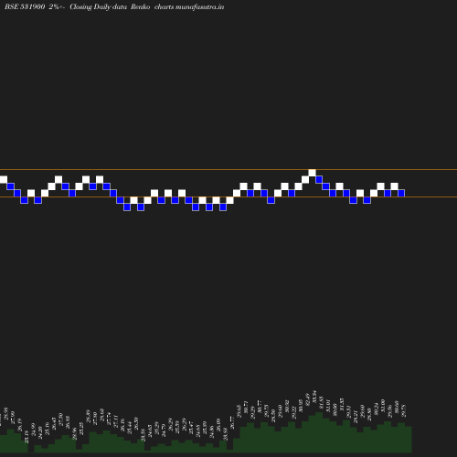 Renko chart