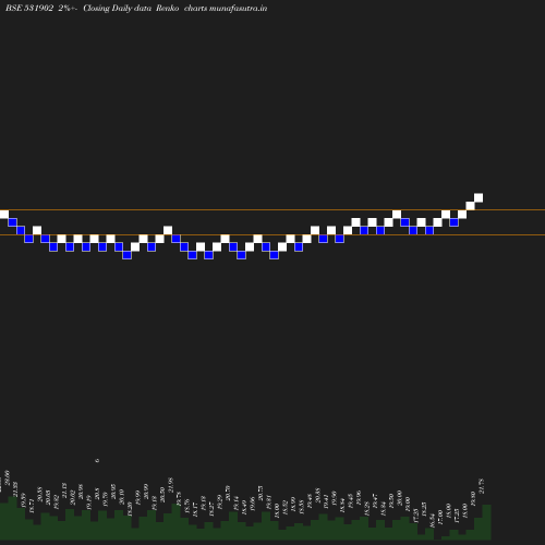 Renko chart