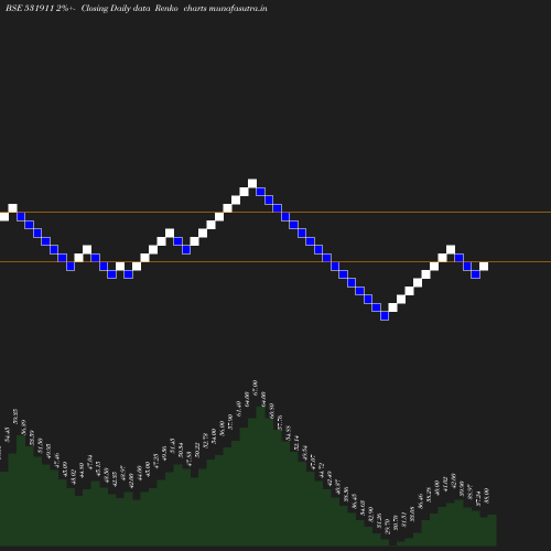 Renko chart