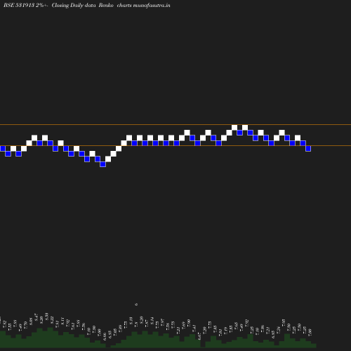 Renko chart