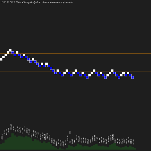 Renko chart