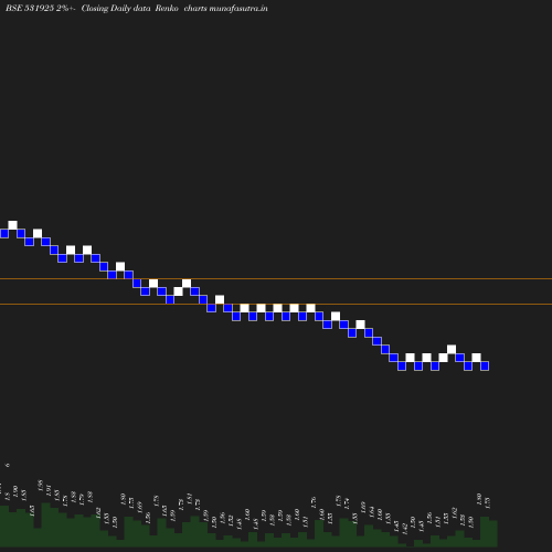 Renko chart