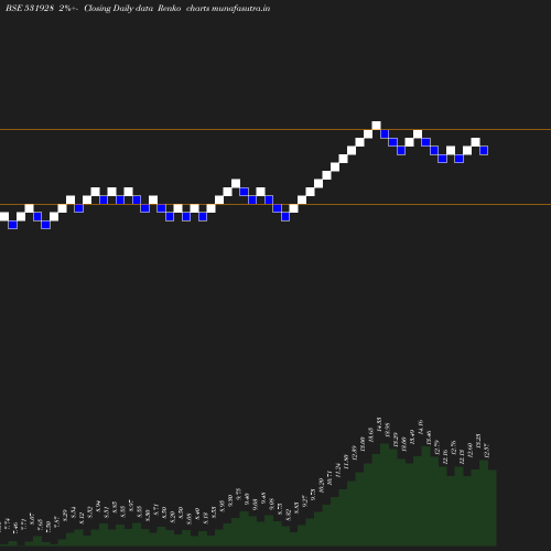 Renko chart