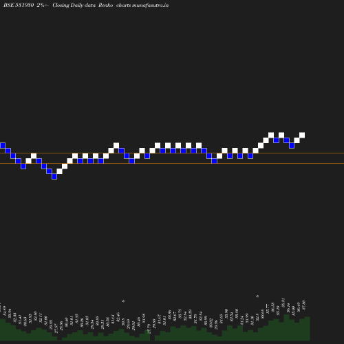 Renko chart