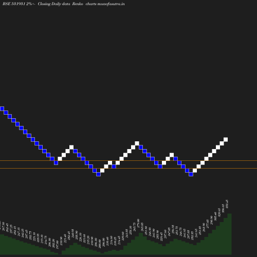 Renko chart