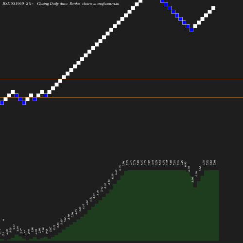 Renko chart