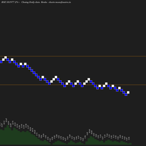 Renko chart