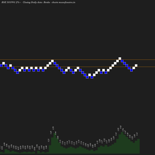 Renko chart