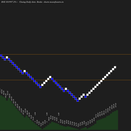 Renko chart