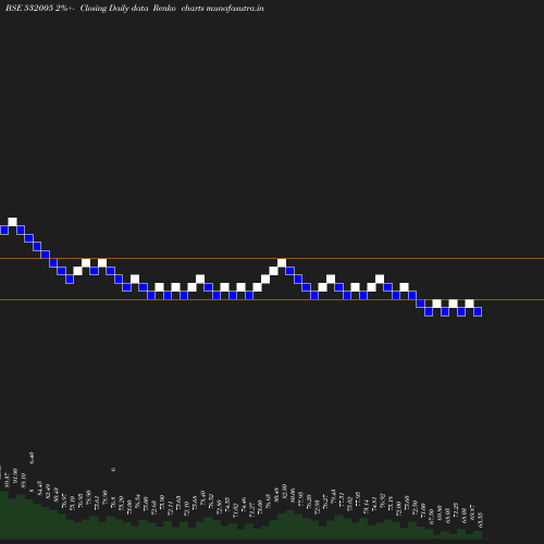 Renko chart