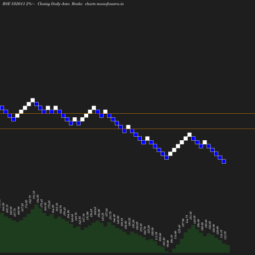 Renko chart