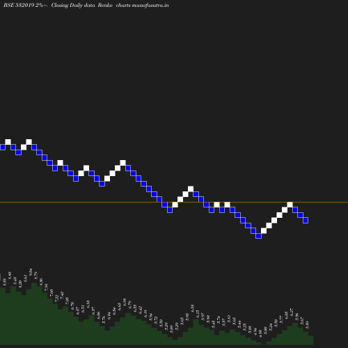Renko chart
