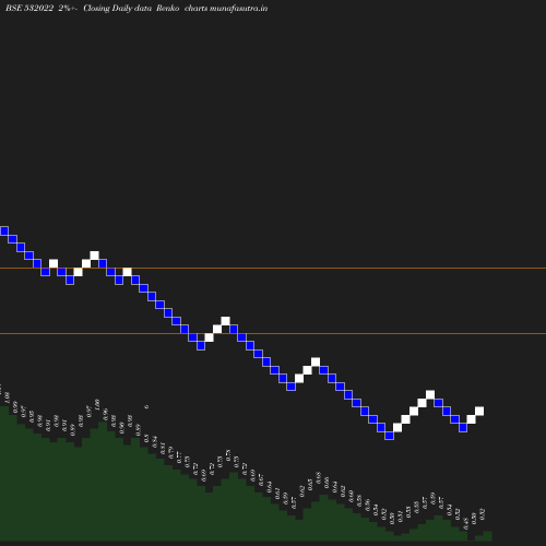 Renko chart