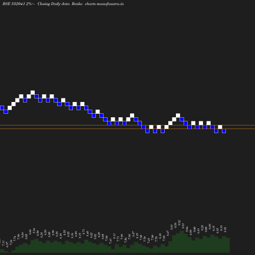 Renko chart