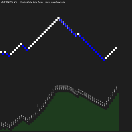 Renko chart