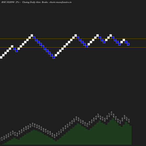 Renko chart