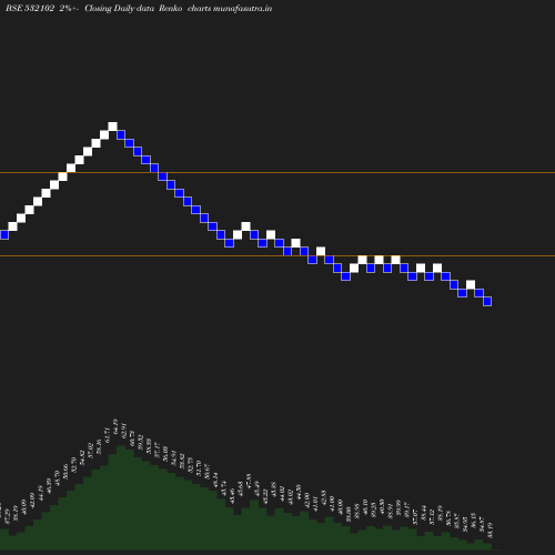 Renko chart