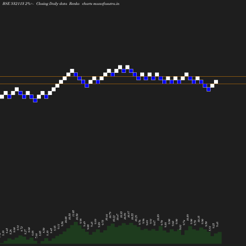 Renko chart