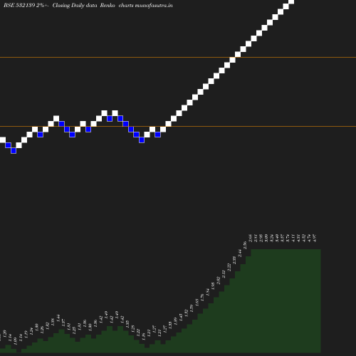 Renko chart