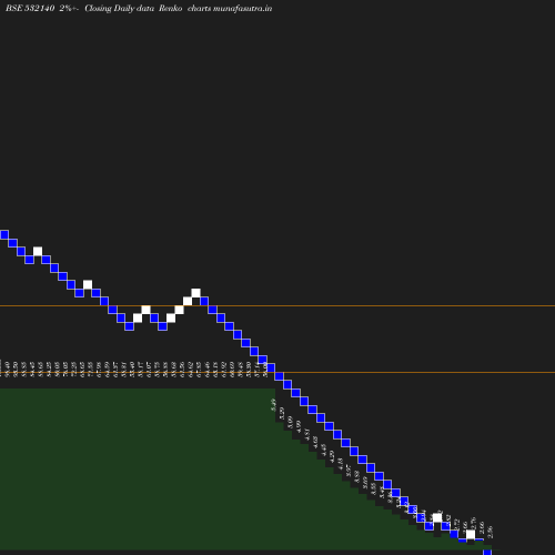 Renko chart