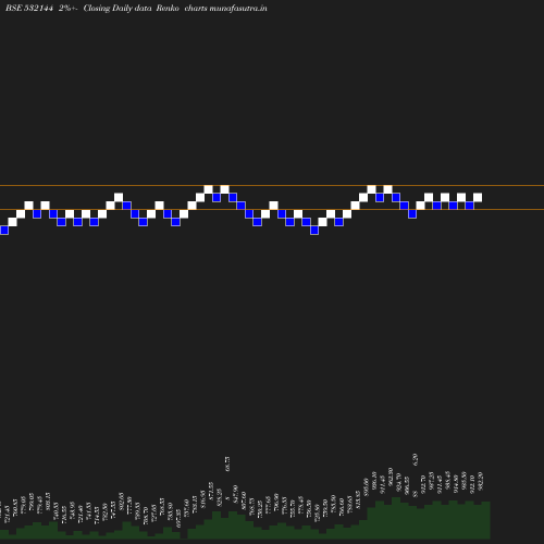 Renko chart