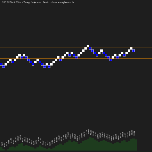 Renko chart