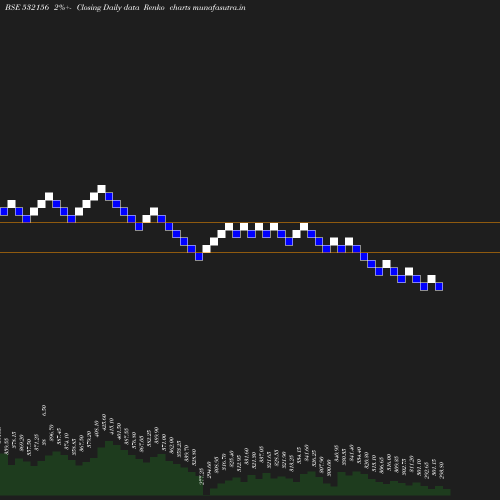 Renko chart