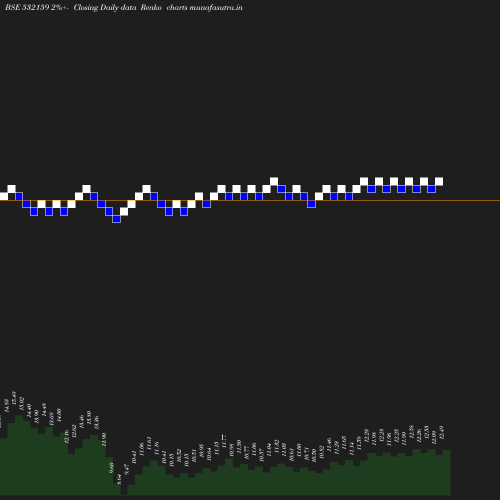 Renko chart