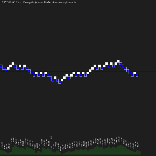 Renko chart