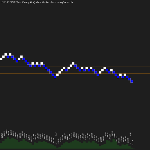 Renko chart