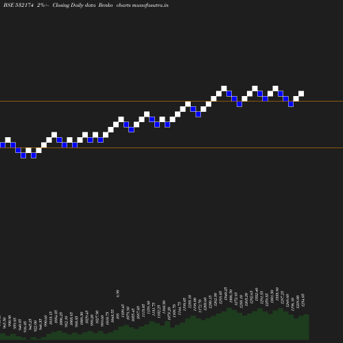 Renko chart