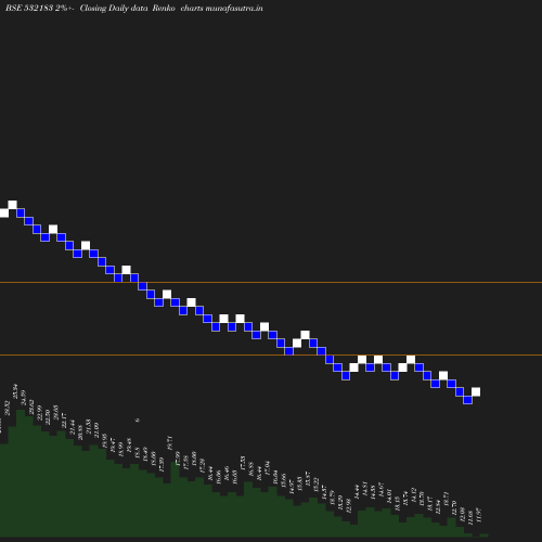 Renko chart