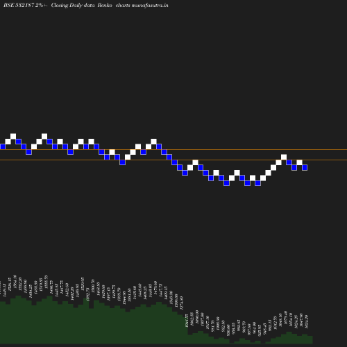 Renko chart