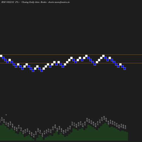 Renko chart