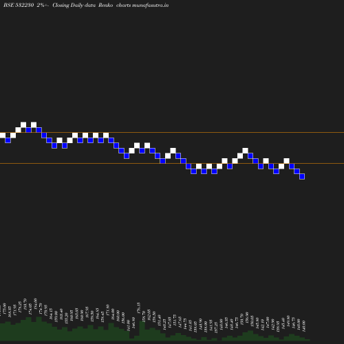 Renko chart