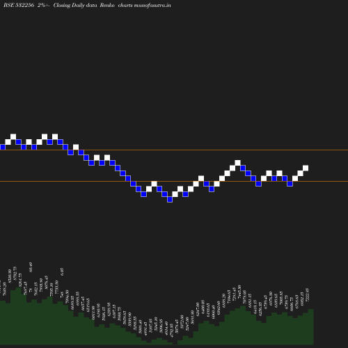 Renko chart