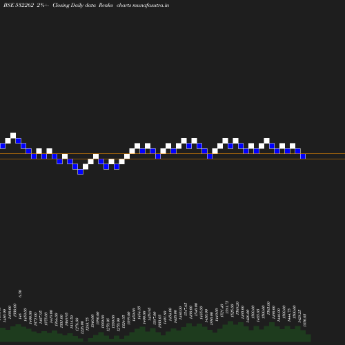 Renko chart