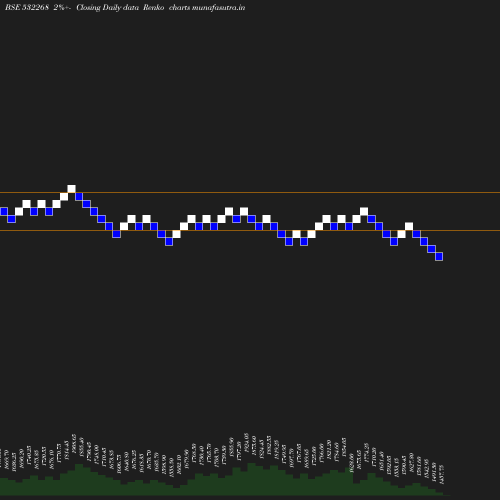 Renko chart