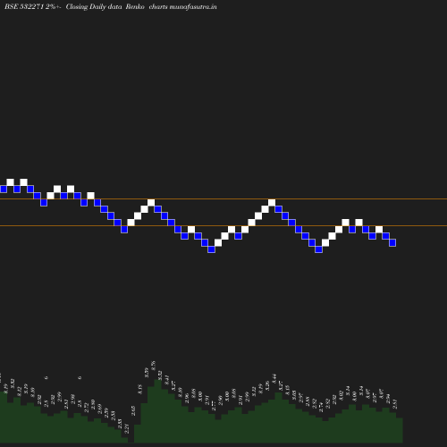 Renko chart