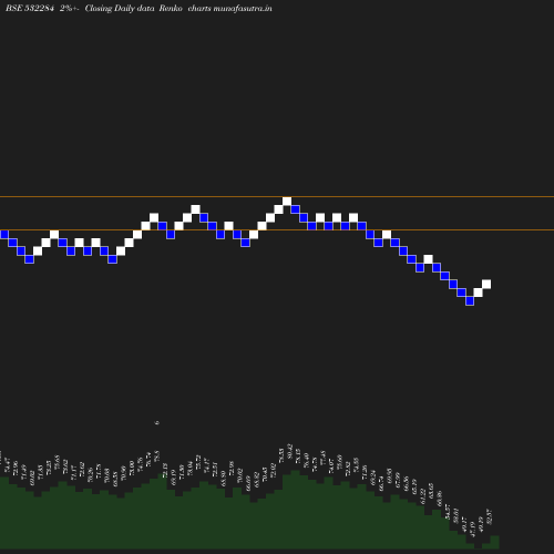 Renko chart