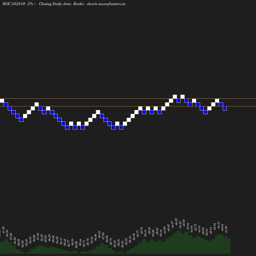 Renko chart