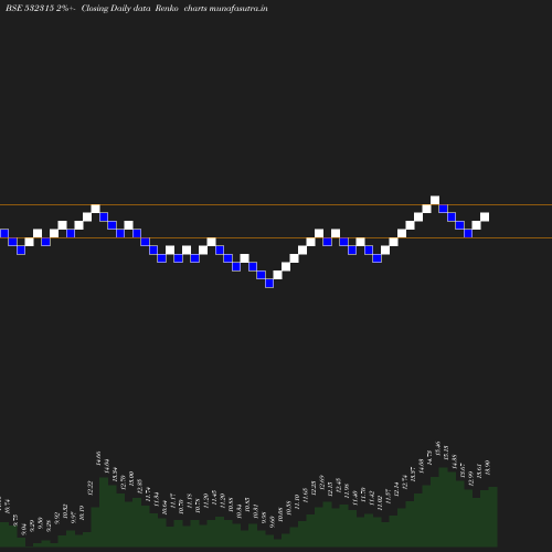 Renko chart