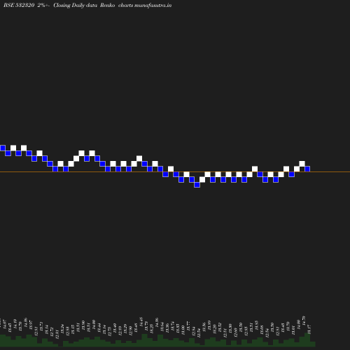 Renko chart