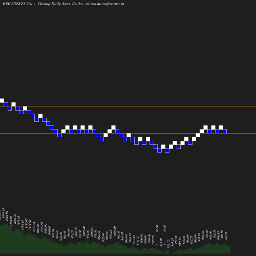 Renko chart