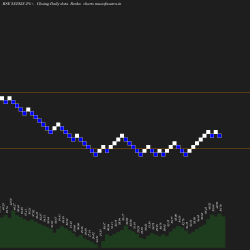 Renko chart