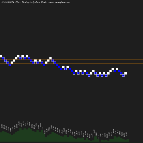 Renko chart