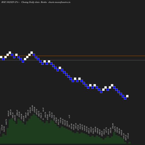 Renko chart